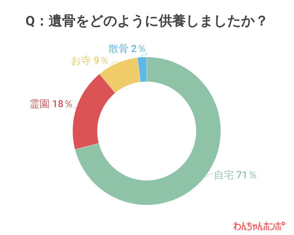 霊園へ埋葬、海へ散骨など選択肢はいろいろありますが、遺骨をどのように供養しましたか？